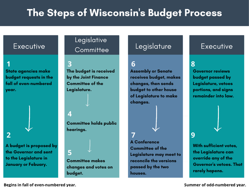 Wisconsin&#x27;s Budget Process