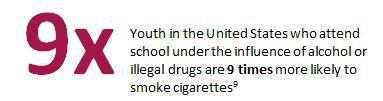 Youth in the US who attend school under the influence of alcohol or drugs are 9 times more likely to smoke cigarettes