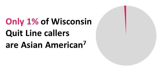 Only 1% of Wisconsin Quit Line callers are Asian American